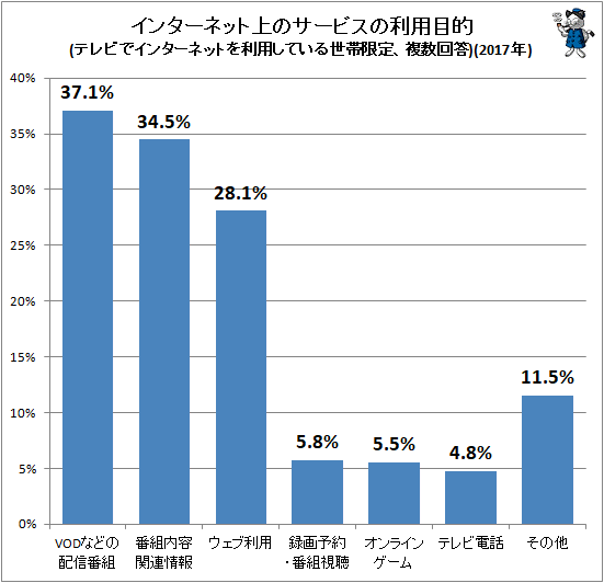 ↑ インターネット上のサービスの利用目的(テレビでインターネットを利用している世帯限定、複数回答)(2017年)