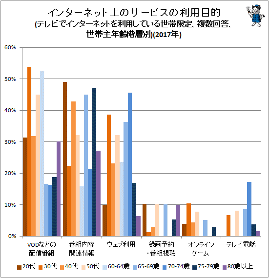 ↑ インターネット上のサービスの利用目的(テレビでインターネットを利用している世帯限定、複数回答、世帯主年齢階層別)(2017年)
