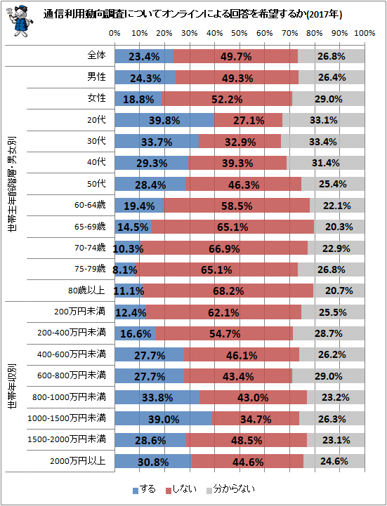 ↑ 通信利用動向調査についてオンラインによる回答を希望するか(2017年)