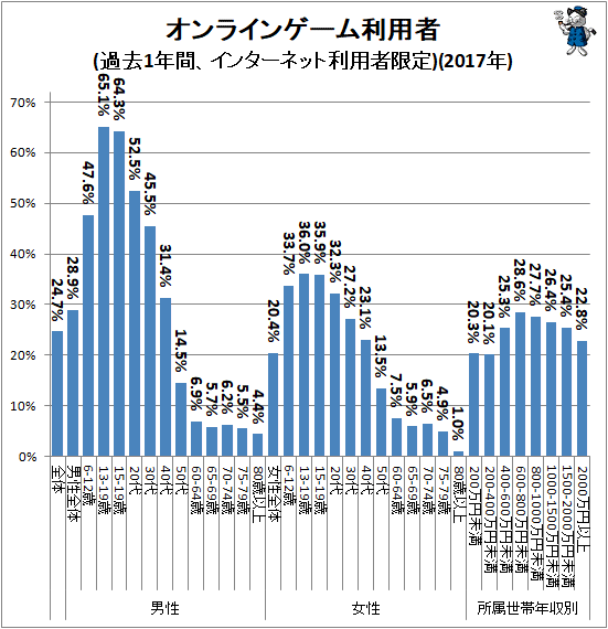 ↑ オンラインゲーム利用者(過去1年間、インターネット利用者限定)(2017年)