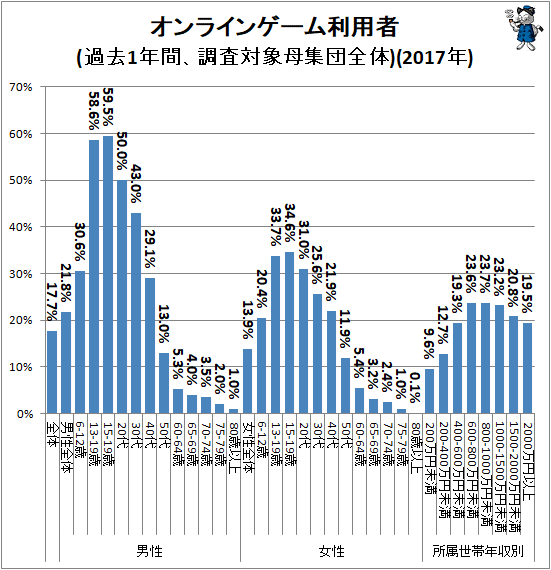 ↑ オンラインゲーム利用者(過去1年間、調査対象母集団全体)(2017年)