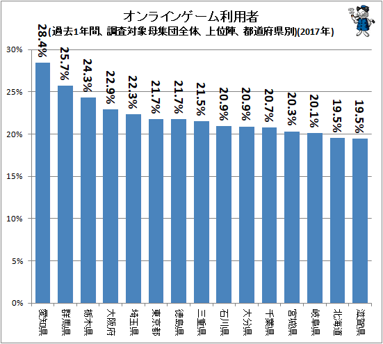 ↑ オンラインゲーム利用者(過去1年間、調査対象母集団全体、上位陣、都道府県別)(2017年)