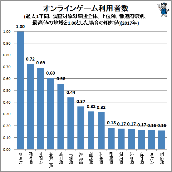 オンラインゲーム利用者数(過去1年間、調査対象母集団全体、上位陣、都道府県別、最高値の地域を1.00とした場合の相対値)(2017年)