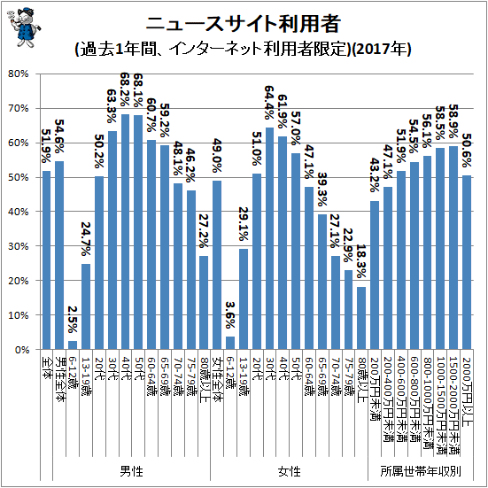 ↑ ニュースサイト利用者(過去1年間、インターネット利用者限定)(2017年)