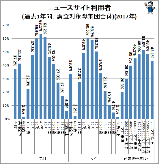↑ ニュースサイト利用者(過去1年間、調査対象母集団全体)(2017年)