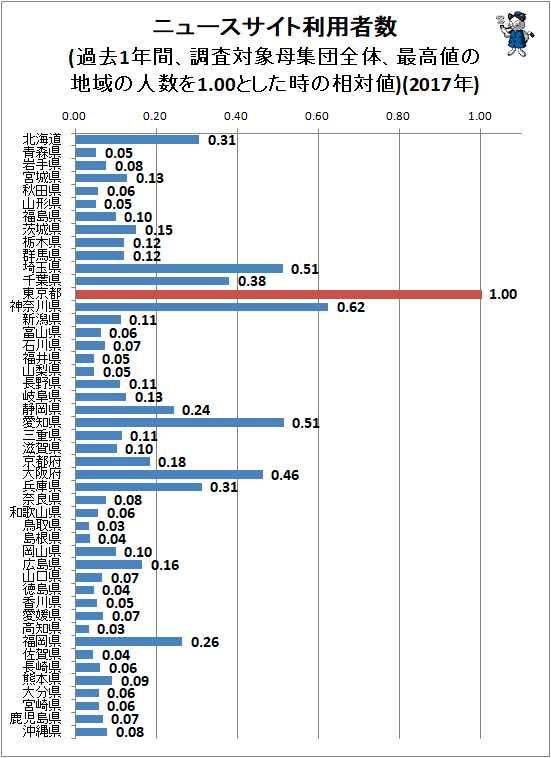 ↑ ニュースサイト利用者数(過去1年間、調査対象母集団全体、最高値の地域の人数を1.00とした時の相対値)(2017年)