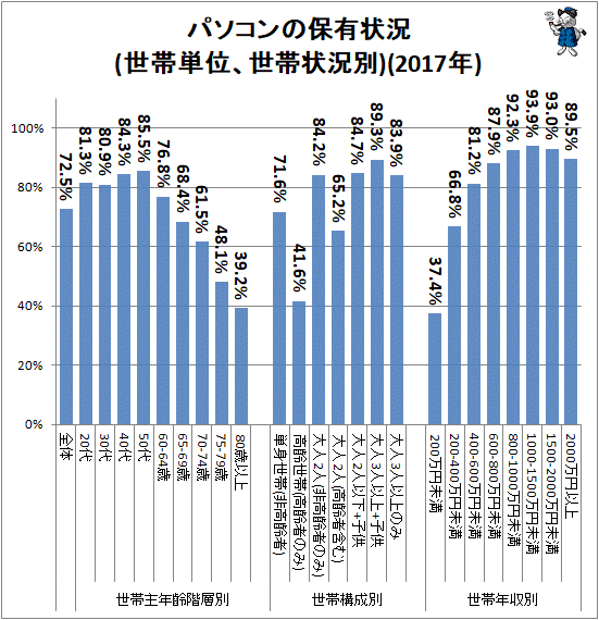 ↑ パソコンの保有状況(世帯単位、世帯状況別)(2017年)