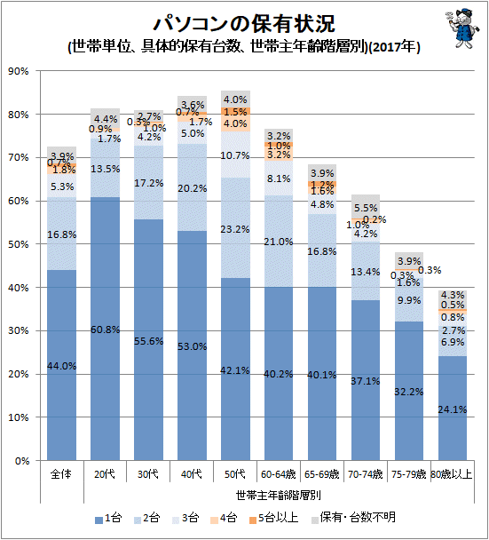 ↑ パソコンの保有状況(世帯単位、具体的保有台数、世帯年齢階層別)(2017年)