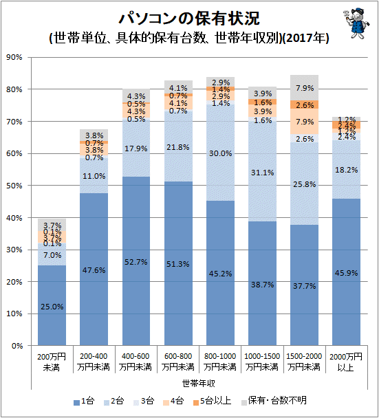 ↑ パソコンの保有状況(世帯単位、具体的保有台数、世帯年収別)(2017年)