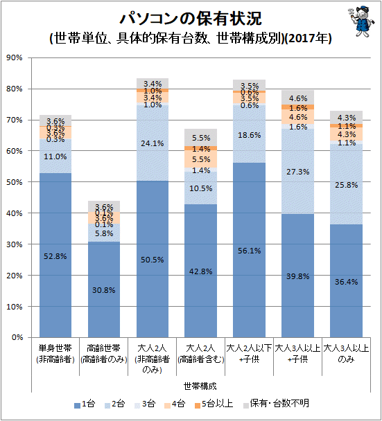 ↑ パソコンの保有状況(世帯単位、具体的保有台数、世帯構成別)(2017年)