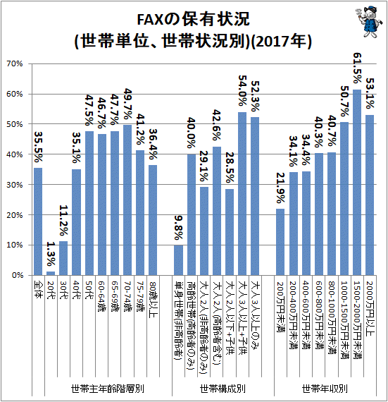 ↑ FAXの保有状況(世帯単位、世帯状況別)(2017年)