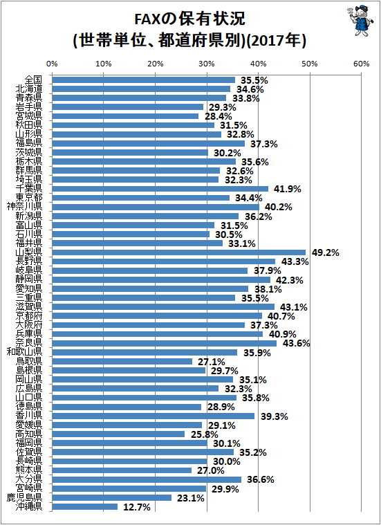 ↑ FAXの保有状況(世帯単位、都道府県別)(2017年)