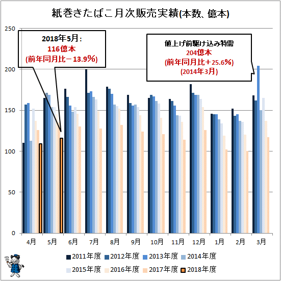 ↑ 紙巻きたばこ月次販売実績(本数、億本)