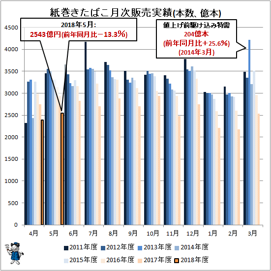 ↑ 紙巻きたばこ月次販売実績(販売代金、億円)
