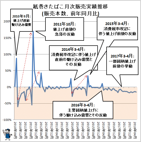 ↑ 紙巻きたばこ月次販売実績(販売本数、前年同月比)