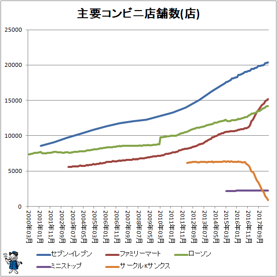 ↑ 主要コンビニ店舗数推移(店)