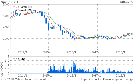 WTI原油価格連動型上場投信