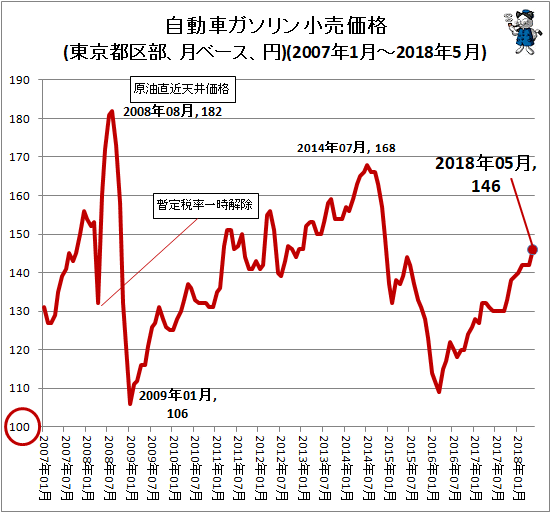 ↑ 自動車ガソリン小売価格(東京都区部、月ベース、円)(2007年1月-2018年4月)