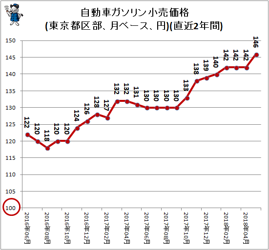 ↑ 自動車ガソリン小売価格(東京都区部、月ベース、円)(直近2年間)