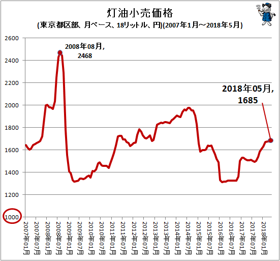↑ 灯油小売価格(東京都区部、月ベース、18リットル、円)(2007年1月-2018年4月)