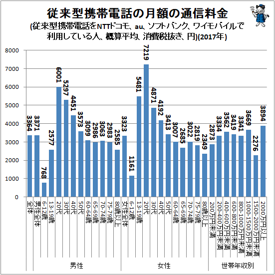 ↑ 従来型携帯電話の月額の通信料金(従来型携帯電話をNTTドコモ、au、ソフトバンク、ワイモバイルで利用している人、概算平均、消費税抜き、円)(2017年)