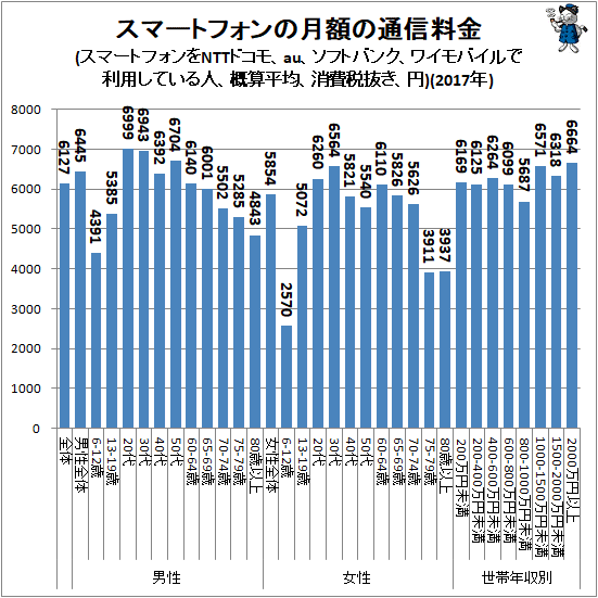 ↑ スマートフォンの月額の通信料金(スマートフォンをNTTドコモ、au、ソフトバンク、ワイモバイルで利用している人、概算平均、消費税抜き、円)(2017年)