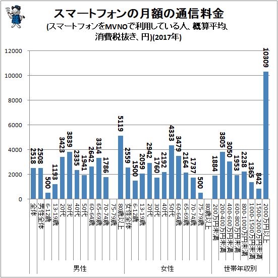 ↑ スマートフォンの月額の通信料金(スマートフォンをMVNOで利用している人、概算平均、消費税抜き、円)(2017年)