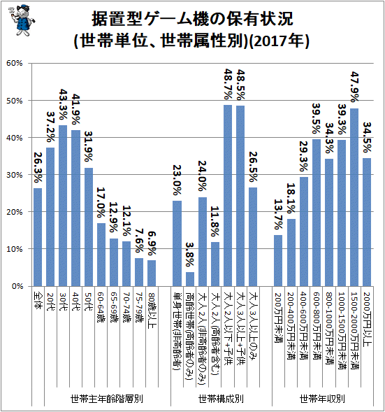 ↑ 据置型ゲーム機の保有状況(世帯単位、世帯属性別)(2017年)