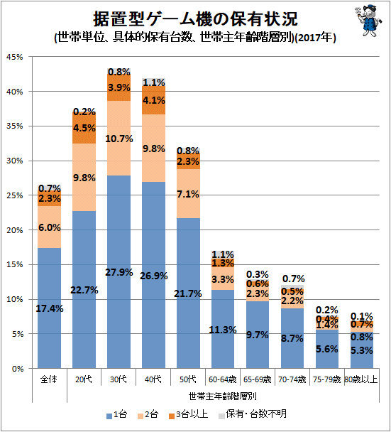 ↑ 据置型ゲーム機の保有状況(世帯単位、具体的保有台数、世帯主年齢階層別)(2017年)