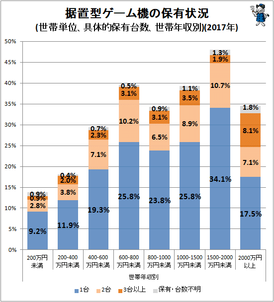 ↑ 据置型ゲーム機の保有状況(世帯単位、具体的保有台数、世帯年収別)(2017年)