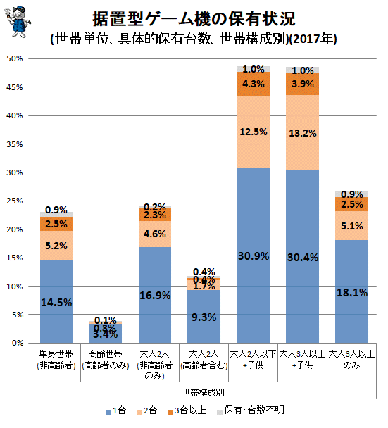 ↑ 据置型ゲーム機の保有状況(世帯単位、具体的保有台数、世帯構成別)(2017年)