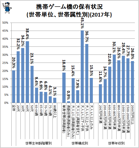↑ 携帯ゲーム機の保有状況(世帯単位、世帯属性別)(2017年)