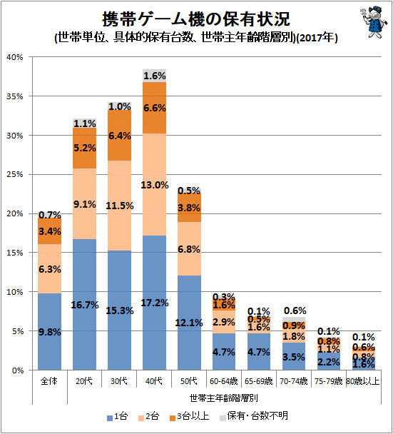 ↑ 携帯ゲーム機の保有状況(世帯単位、具体的保有台数、世帯主年齢階層別)(2017年)