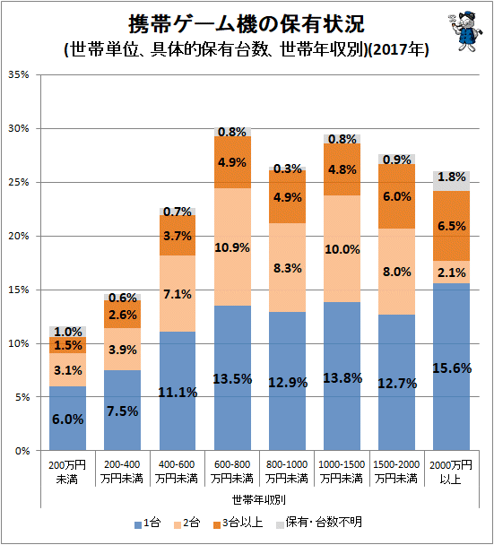 ↑ 携帯ゲーム機の保有状況(世帯単位、具体的保有台数、世帯年収別)(2017年)
