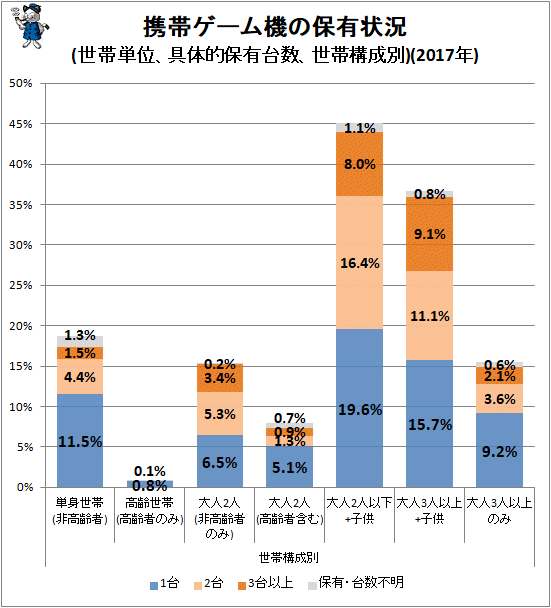 ↑ 携帯ゲーム機の保有状況(世帯単位、具体的保有台数、世帯構成別)(2017年)