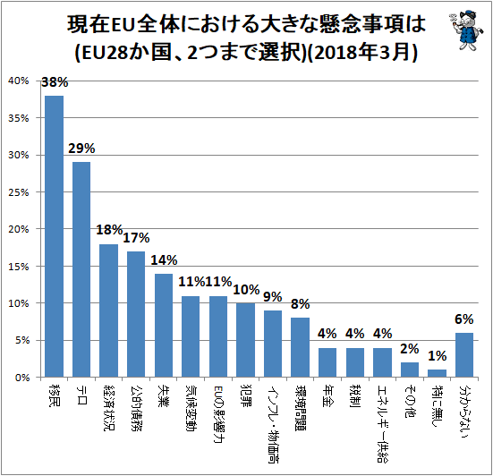↑ 現在EU全体における大きな懸念事項は(EU28か国、2つまで選択)(2018年3月)