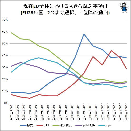 ↑ 現在EU全体における大きな懸念事項は(EU28か国、2つまで選択、上位陣の動向)
