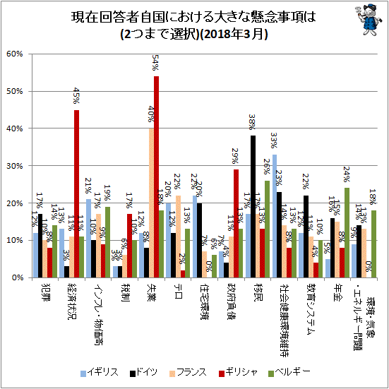 ↑ 現在回答者自国における大きな懸念事項は(2つまで選択)(2018年3月)