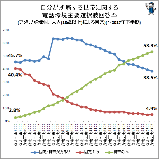 ↑ 自分が所属する世帯に関する電話環境主要選択肢回答率(アメリカ合衆国、大人(18歳以上)による回答)(-2017年下半期)