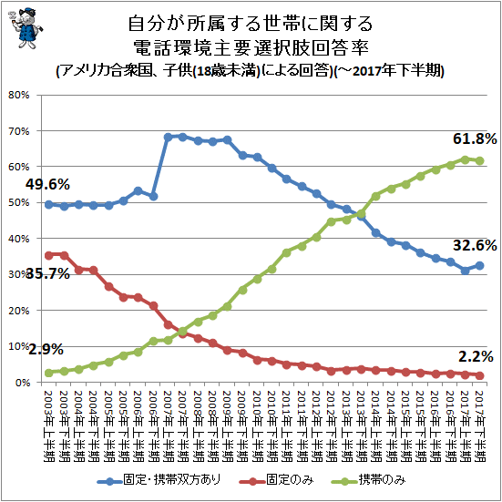 ↑ 自分が所属する世帯に関する電話環境主要選択肢回答率(アメリカ合衆国、子供(18歳未満)による回答)(-2017年下半期)