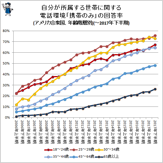 ↑ 自分が所属する世帯に関する電話環境「携帯のみ」の回答率(アメリカ合衆国、年齢階層別)(-2017年下半期)