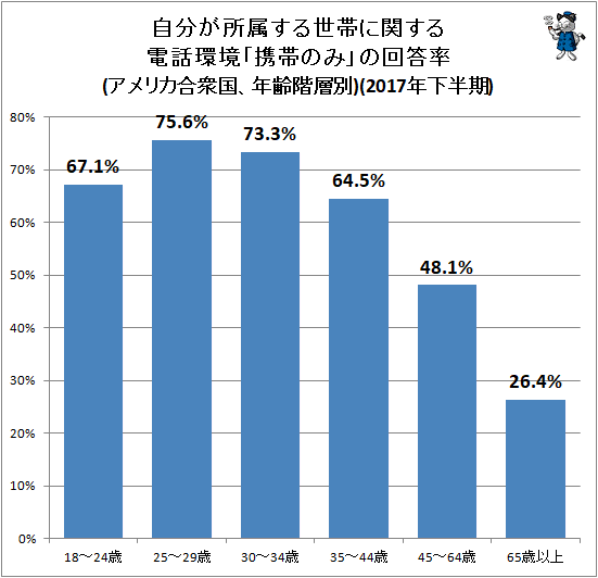 ↑ 自分が所属する世帯に関する電話環境「携帯のみ」の回答率(アメリカ合衆国、年齢階層別)(2017年下半期)