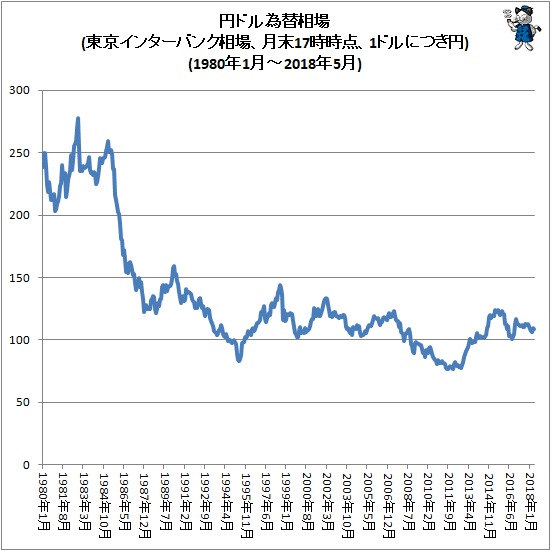 ↑ 円ドル為替相場(東京インターバンク相場、月末17時時点、1ドルにつき円)(1980年1月-2018年5月)