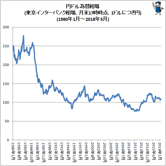 ↑ 円ドル為替相場(東京インターバンク相場、月末17時時点、1ドルにつき円)(2001年1月-2018年5月)