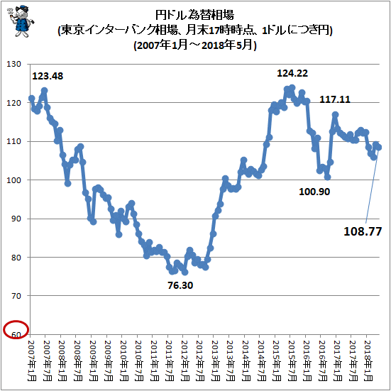 ↑ 円ドル為替相場(東京インターバンク相場、月末17時時点、1ドルにつき円)(2007年1月-2018年5月)