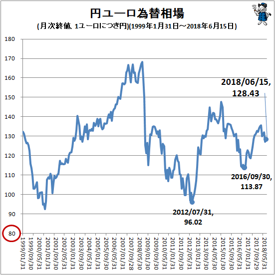 ↑ 円ユーロ為替相場(月次終値、1ユーロにつき円)(1999年1月31日-2018年6月15日)