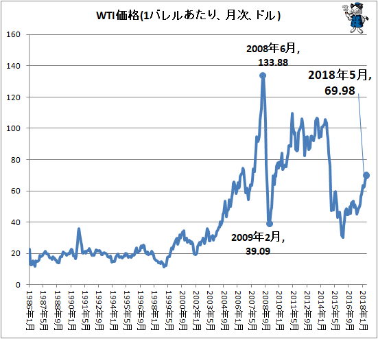 ↑ WTI価格(1バレルあたり、月次、ドル)