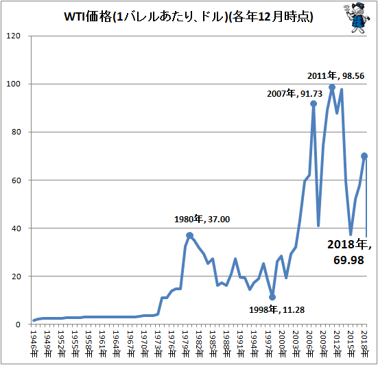 ↑ WTI価格(1バレルあたり、ドル)(各年12月時点)
