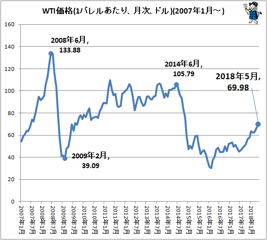 ↑ WTI価格(1バレルあたり、月次、ドル)(2007年1月-)