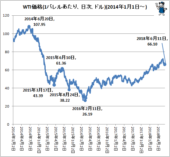 ↑ WTI価格(1バレルあたり、日次、ドル)(2014年1月1日-)